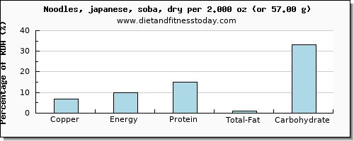 copper and nutritional content in japanese noodles